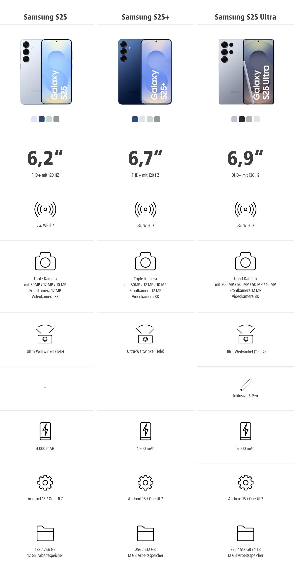 vergleichstabelle samsung galaxy 25 serie