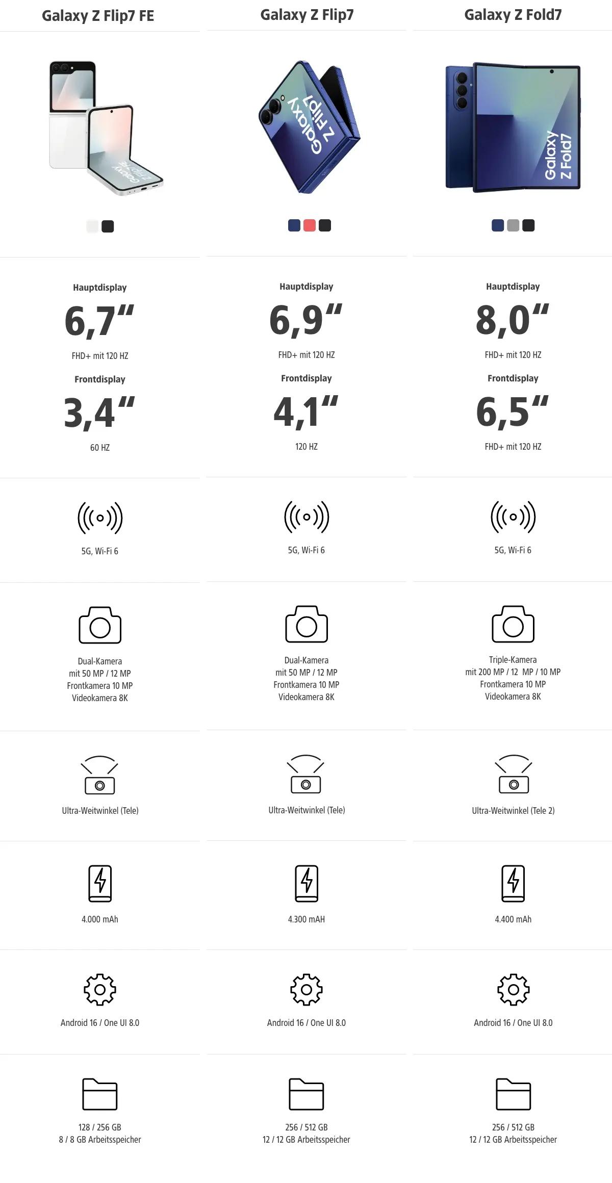 vergleichstabelle samsung galaxy z serie