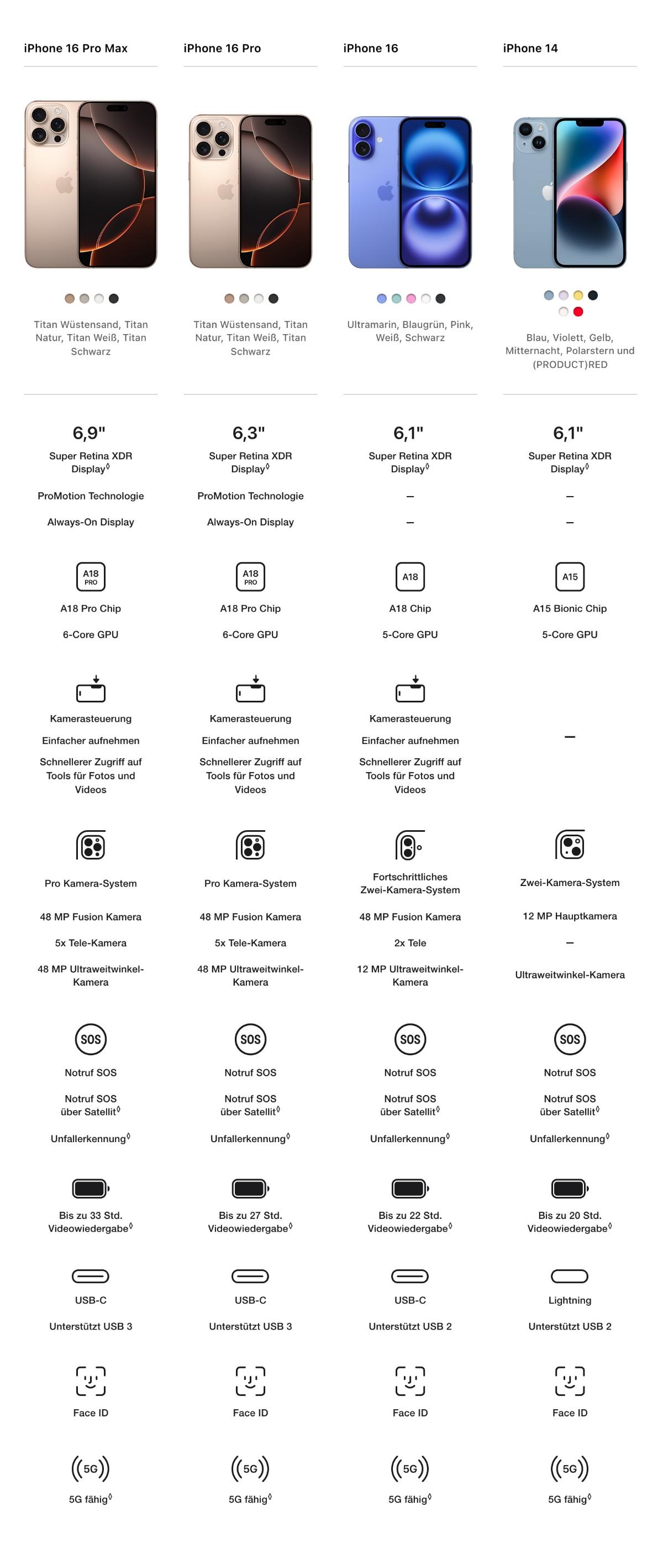 vergleich apple iphone16promax iphone16pro iphone16 iphone14